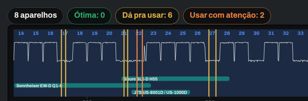 Part of the RF Planner graph: TV channels 14 to 33, the spectrum scan, three device bands and the chosen frequencies