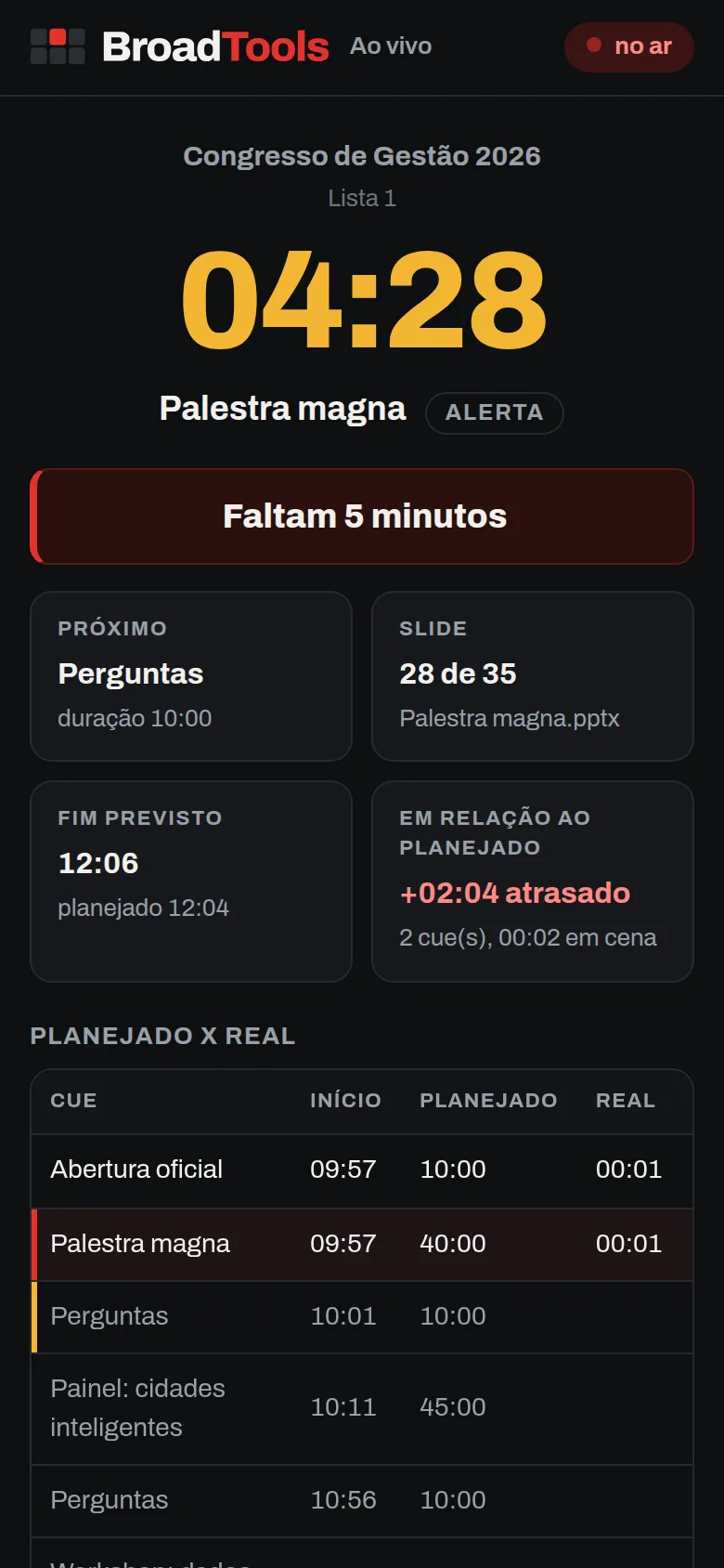 Link do cliente no celular: Congresso de Gestão 2026 com 04:28 em amarelo, Palestra magna em alerta, a mensagem Faltam 5 minutos, o próximo cue, o slide 28 de 35, o fim previsto, o atraso de 02:04 e a tabela planejado x real
