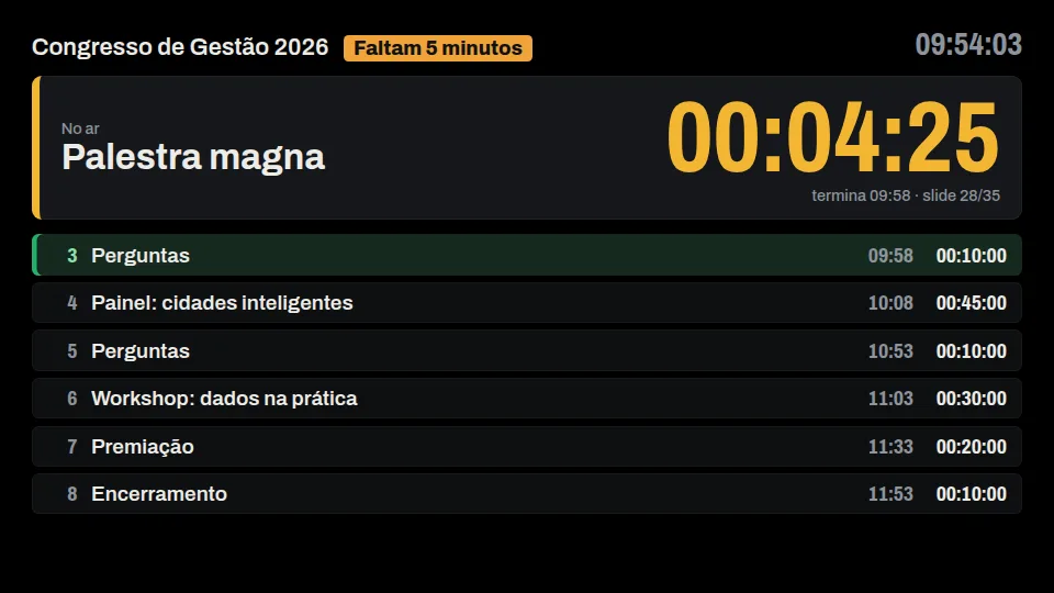 Saída Relatório: Palestra magna no ar com 00:04:25 em amarelo, a mensagem Faltam 5 minutos, o horário de término, o slide 28 de 35 e a lista dos 6 próximos cues com horário e duração